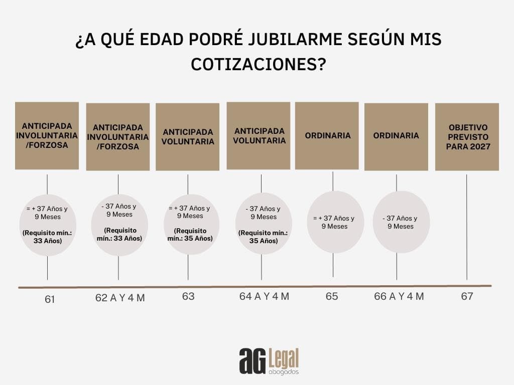 EDAD DE JUBILACIÓN EN 2023 Seguridad Social