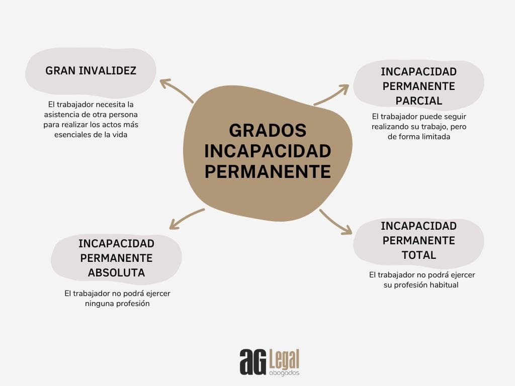 INCAPACIDAD PERMANENTE (CONTRIBUTIVA) - Imagen 2