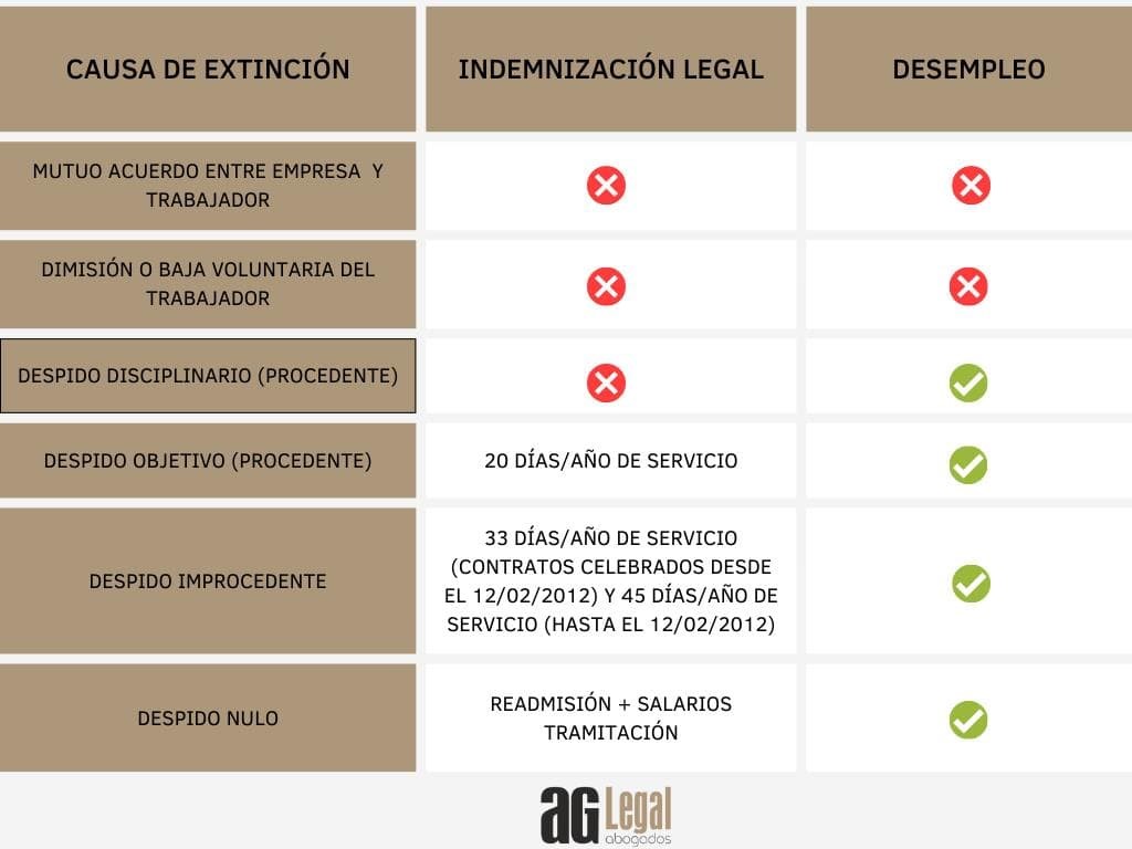 PARTE 3: INDEMNIZACIÓN POR EXTINCIÓN DEL CONTRATO DE TRABAJO. TABLA RESUMEN. - Imagen 7